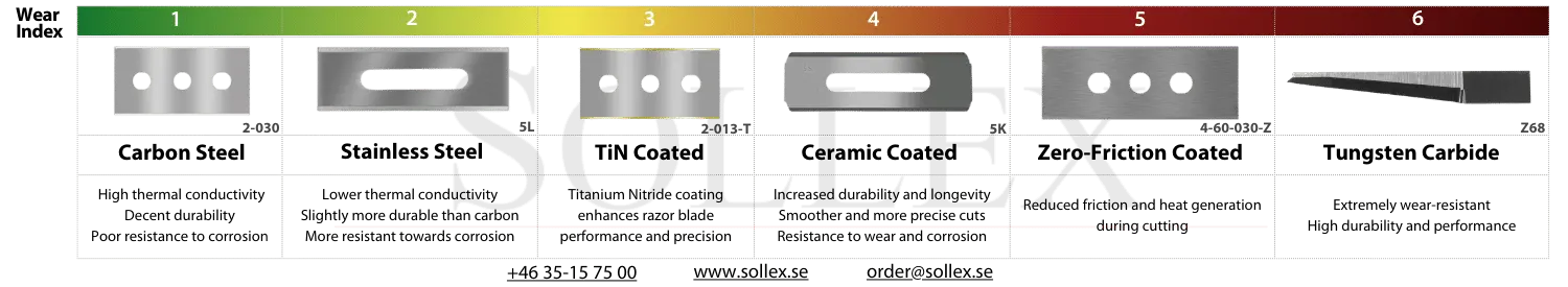 Jämförelse av industriblad av kol vs rostfritt stål vs volframkarbid + extra beläggningar för att förbättra deras prestanda - Sollex industriella maskinknivar och -blad