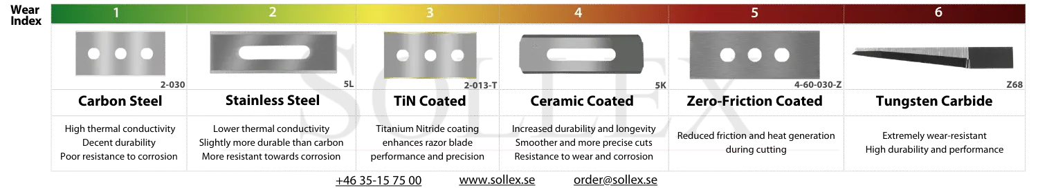 Comparaison des lames industrielles en acier au carbone, en acier inoxydable et en carbure de tungstène + revêtements supplémentaires pour améliorer leurs performances - Couteaux et lames industriels Sollex
