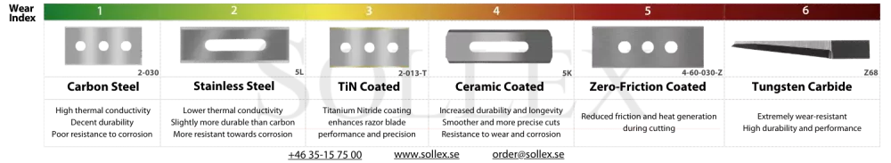 Comparison of industrial blades of carbon vs stainless steel vs tungsten carbide + extra coatings to improve their performance - Sollex industrial machine knives and blades