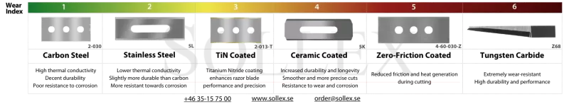 Comparaison des lames industrielles en acier au carbone, en acier inoxydable et en carbure de tungstène + revêtements supplémentaires pour améliorer leurs performances - Couteaux et lames industriels Sollex
