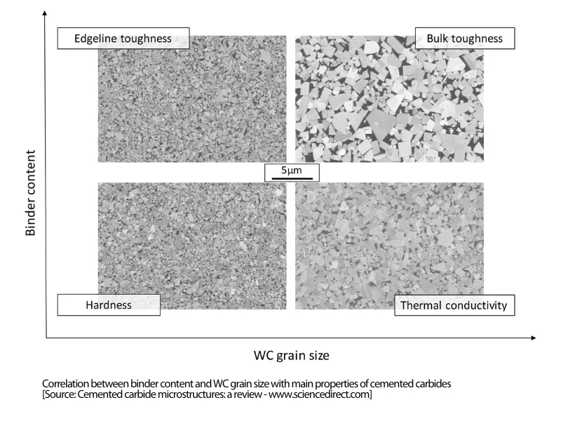 Correlation between binder content and WC grain size with main properties of cemented carbides - Sollex
