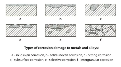 Different types of corrosion on metals - Image - Sollex blog