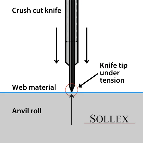 Crush cut knife, anvil roll, crush cutting explanation - Sollex