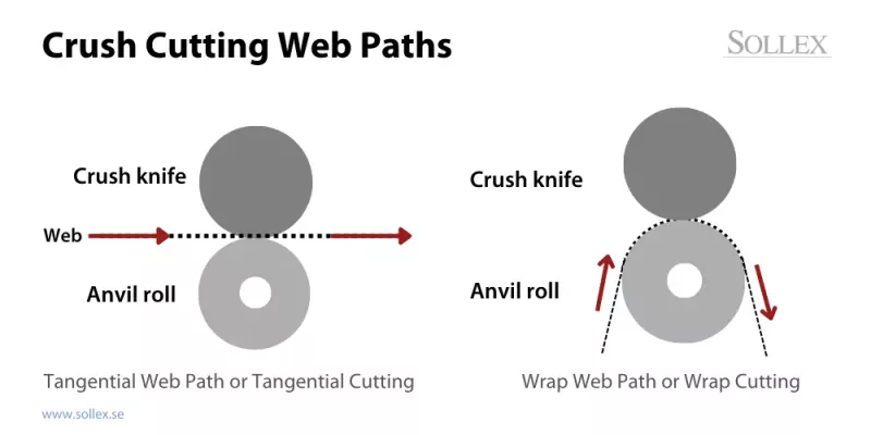 About the Crush Cutting Method: Illustration of Tangential and Wrap Web Path Cutting - Sollex blog