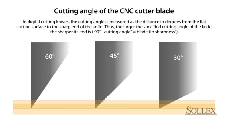 Cutting angles of knives for digital cutters - Sollex