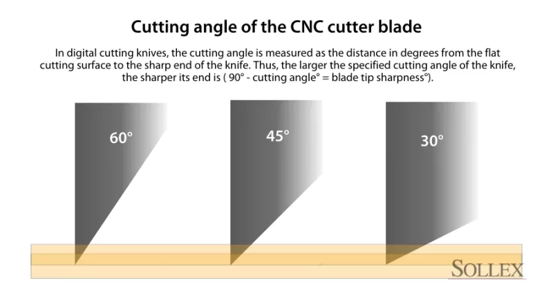 Angles de coupe des couteaux pour découpeuses numériques - Sollex