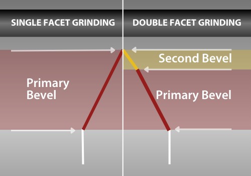 Difference Grinding Single Bevel & Double Bevel Blades - Sollex Guide