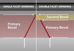 Single, Double & Triple Bevel Industrial Blades: Basics
