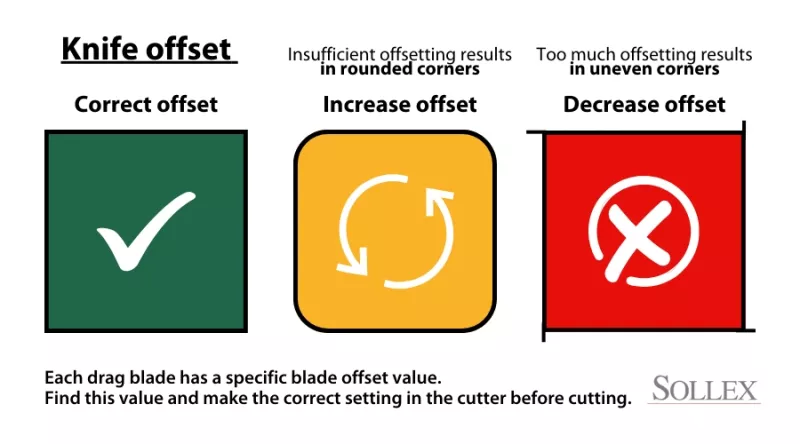 Drag knife compensation guide - Sollex