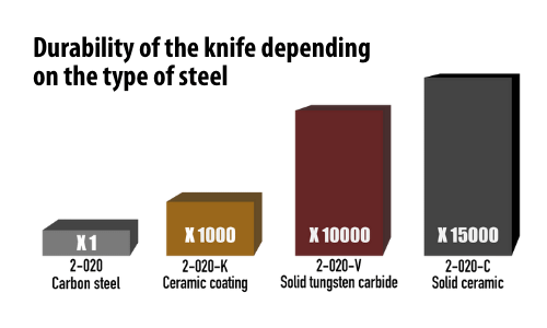 Durability of the knife depending on the type of steel - sollex blog