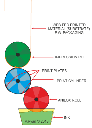 Schematic explanation of flexographic printing - Sollex blog