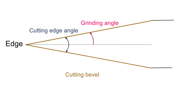 Cutting bevel geometry: cutting edge angle + grinding angle - Sollex blog