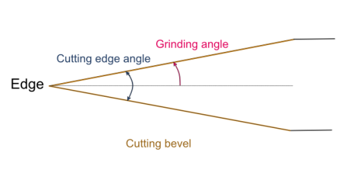 Skärande vinkels geometri: skärvinkel + slipvinkel - Sollex blog