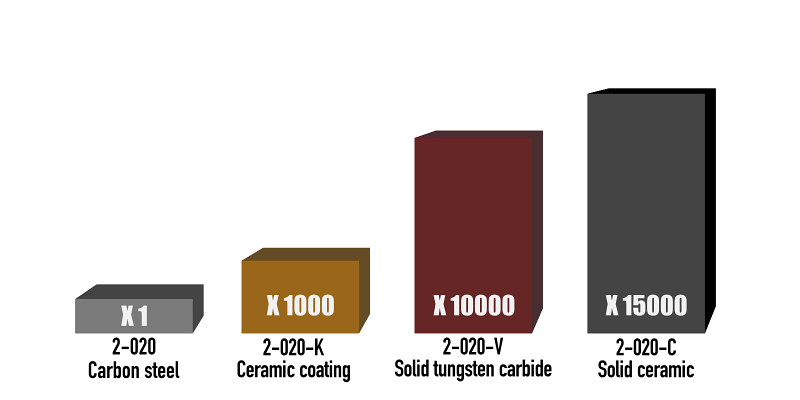 A chart showing the differences in knife durability depending on the steel material it is made of