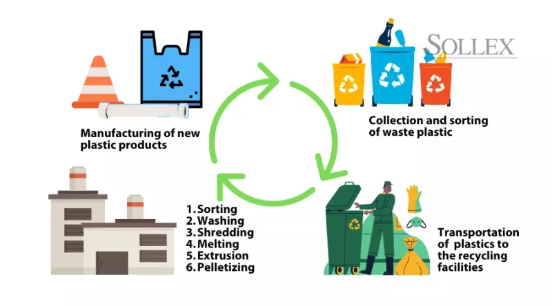 Plastic recycling cycle - collection, sorting - pelletizerizing - new product