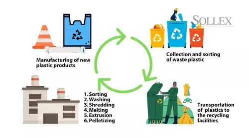 Återvinningscykel för plast - insamling, sortering - pelletering - ny produkt