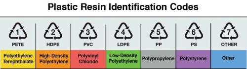 types of plastic - name and coding - sollex blog