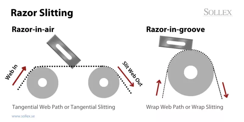 About the Razor Cutting Method: Illustration of Razor Cutting in the Air and Razor Cutting in the Groove - Sollex blog