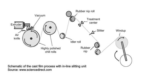 Cast film extrusion with in-line cutting unit schematic illustration - Sollex
