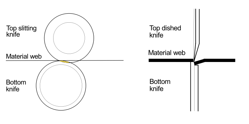 Top and bottom knives work in pairs as the top knife regrinds when in contact with the bottom  knife - Sollex blog