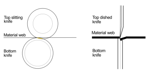 Top and bottom knives work in pairs as the top knife regrinds when in contact with the bottom  knife - Sollex blog