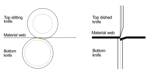 Circular Razor Slitting Slitting Methods: Shear, Crush and Razor Slitting - Sollex