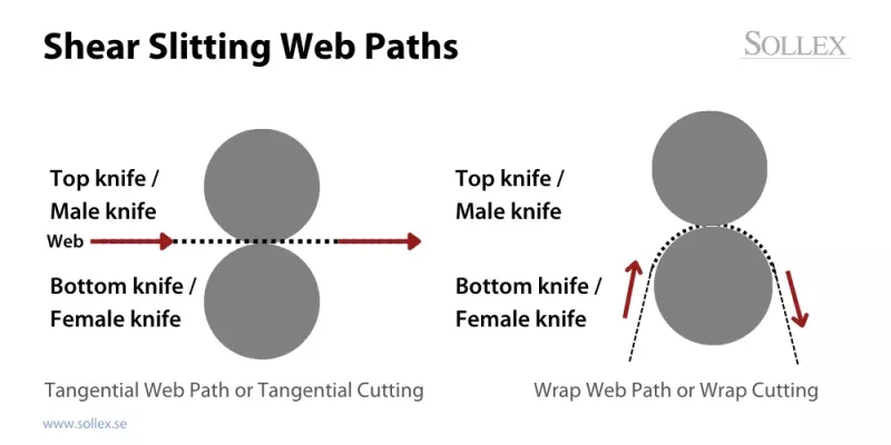 Shear Cutting Method: Illustration of Tangential and Wrap Web Path Cutting - Sollex blog