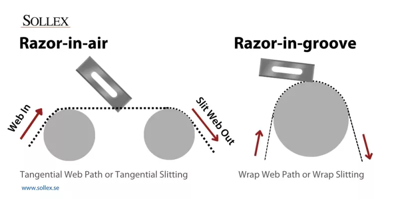 Tangential slitting ( razor in air) and Wrap slitting (razor in groove) - Slitting techniques with industrial razor blade - Sollex blog