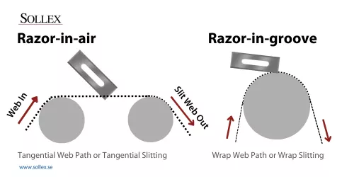Tangentiell skärning (rakblad i luft) och Wrap-skärning (rakblad i spår) - Skärningstekniker med industriellt rakblad - Sollex blogg
