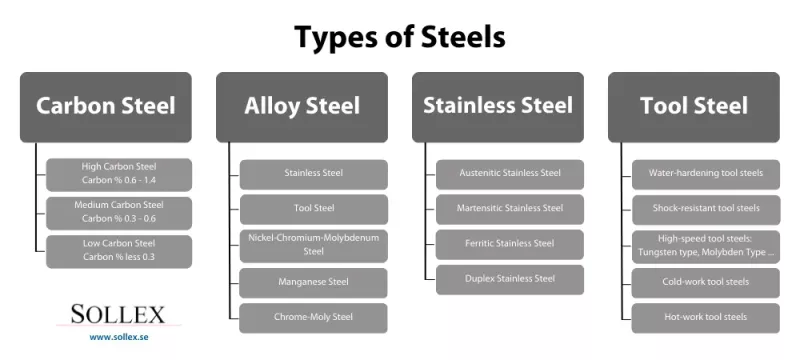Översikt över typer av stål: verktyg, rostfritt, legerat, kolstål - Sollex blogg