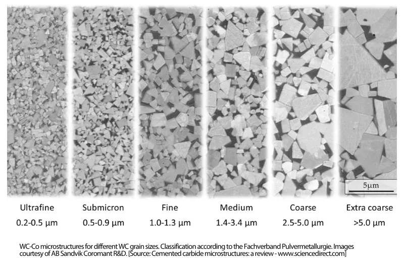 WC-Co microstructures for different WC grain sizes - Sollex blog