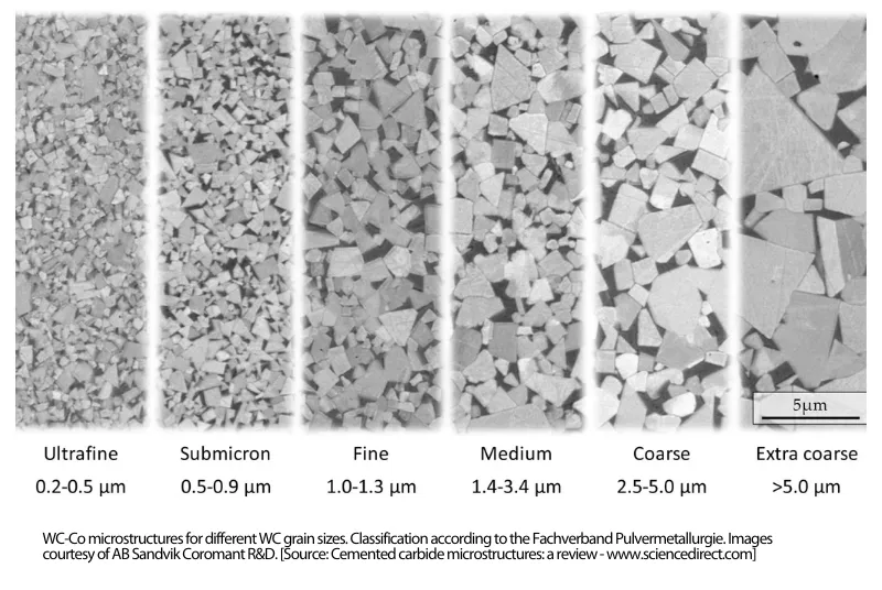 WC-Co mikrostrukturer för olika WC-kornstorlekar - Sollex blogg