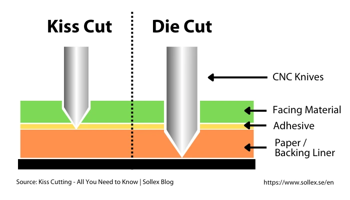 Die and Kiss Cutting process explanation - Sollex Blog