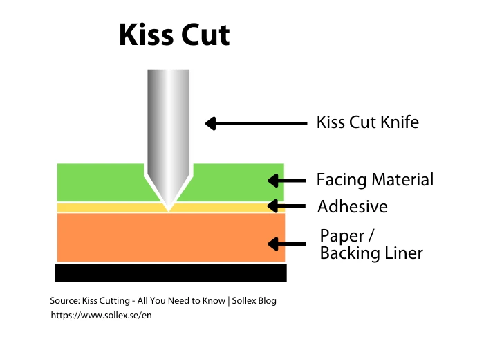 Kiss Cutting process explanation - Sollex Blog