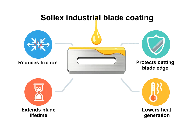 Sollex industrial knife blade coating benefits advantages for cutting performance