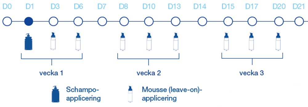 Användning Användning