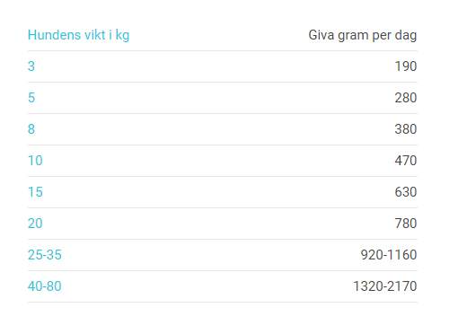 FourFriends Single Protein våtfoder passar alla vuxna hundar men är speciellt utformat för hundar som har överkänslighet mot vissa råvaror eller en känslig mage.