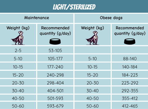 POW! Adult light/sterilized är ett komplett helfoder för vuxna kastrerade hundar eller för viktkontroll.