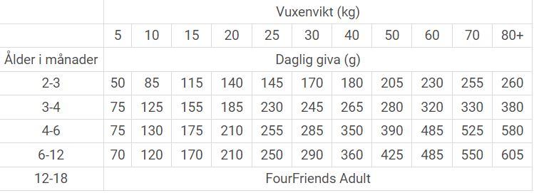 dosering i gram per dag