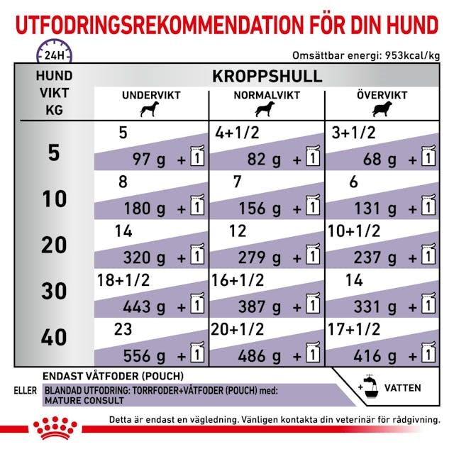 Royal Canin Veterinary Diets Health Mature Consult är ett helfoder för äldre hundar. Ett smakligt våtfoder med flera hälsofördelar.