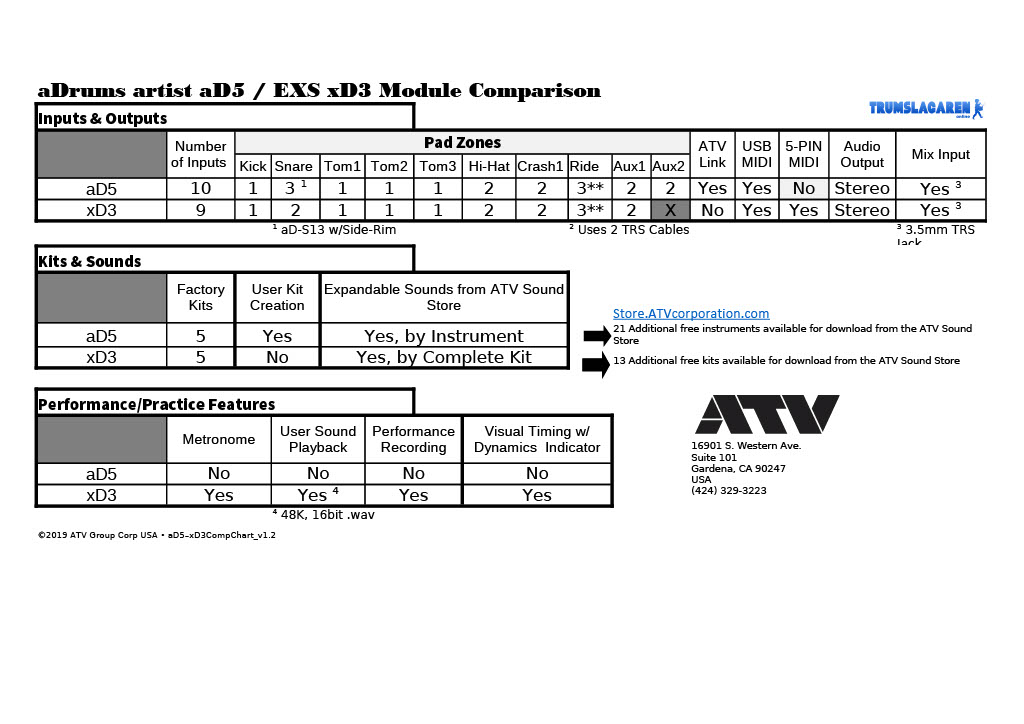 Jämförelsetabell av trummodulerna aD5 och xD3 Jämförelsetabell av trummodulerna aD5 och xD3