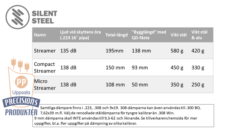 Silent Streamer Ljuddämapre - jämförelse