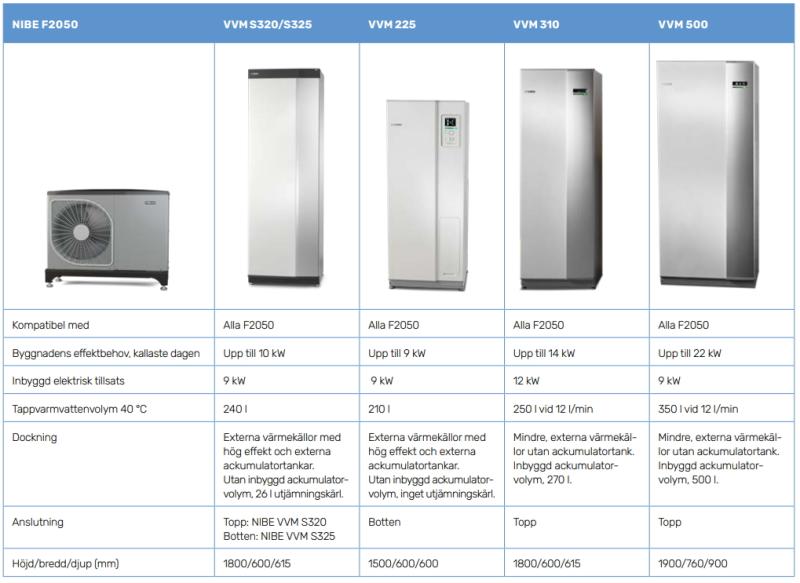 Luft/vattenvärmepump NIBE F2050-6, -10