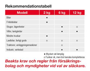 Brandsläckare Pulver 6 kg, med fordonshållare