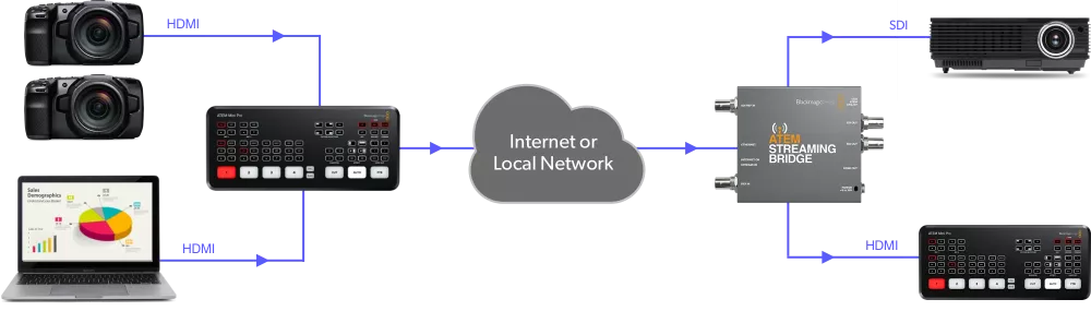 ATEM Streaming Bridge