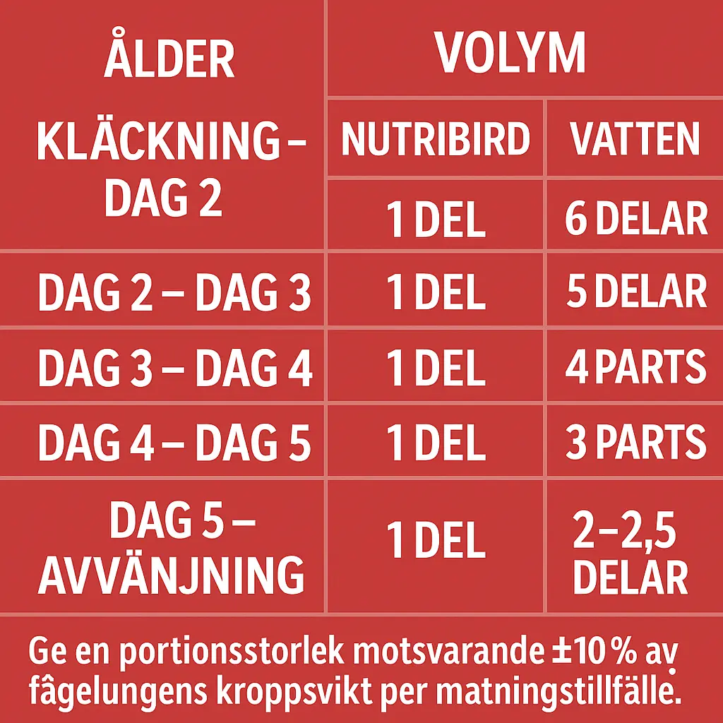 Tabell för beredning av handmatningsmix pulvret Nutribird allround, vid olika ålder på fågelungarna